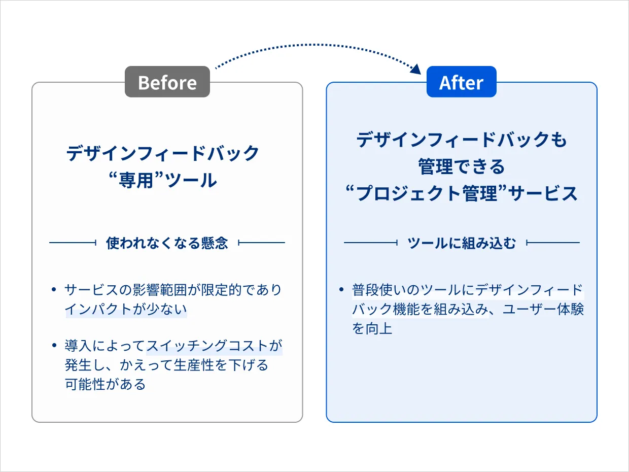 サービスの方向転換の説明