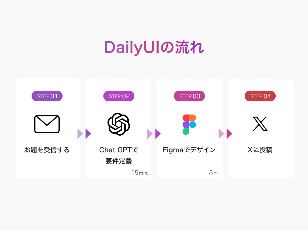 DailyUIを進めた手順