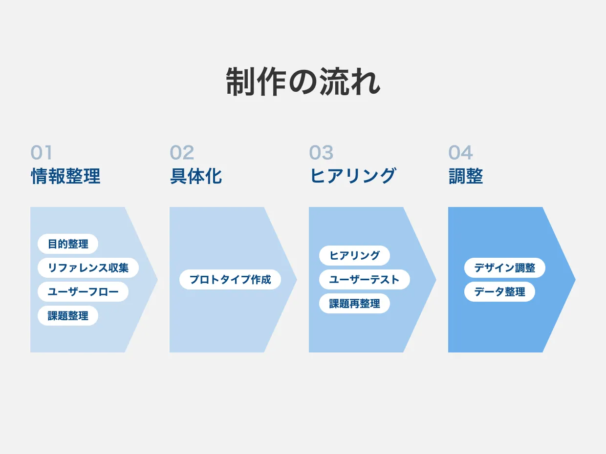 制作の流れ