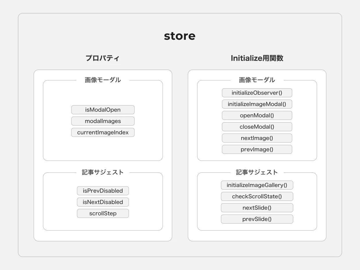 storeでのステータス管理