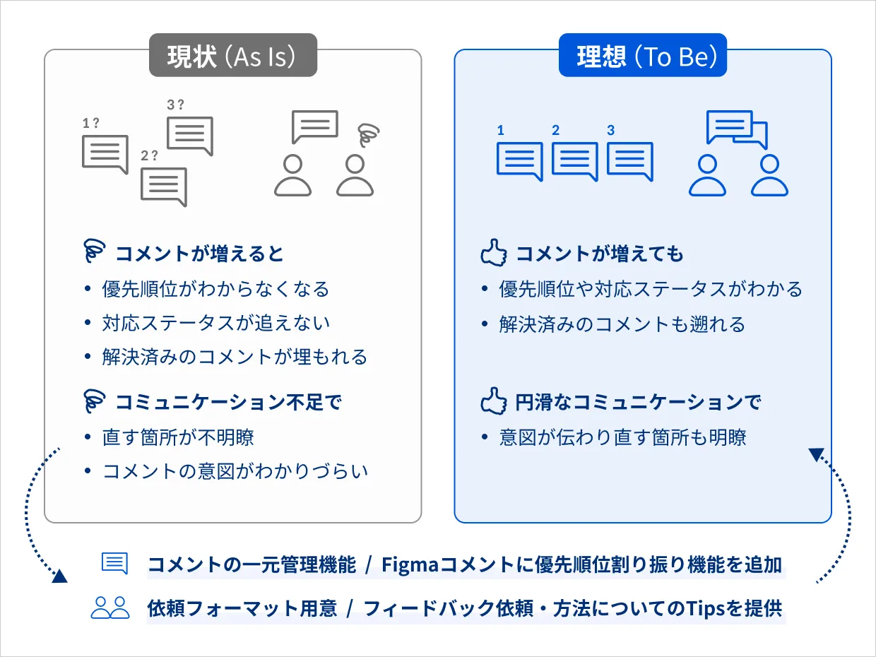 現状と理想、解決アイデア