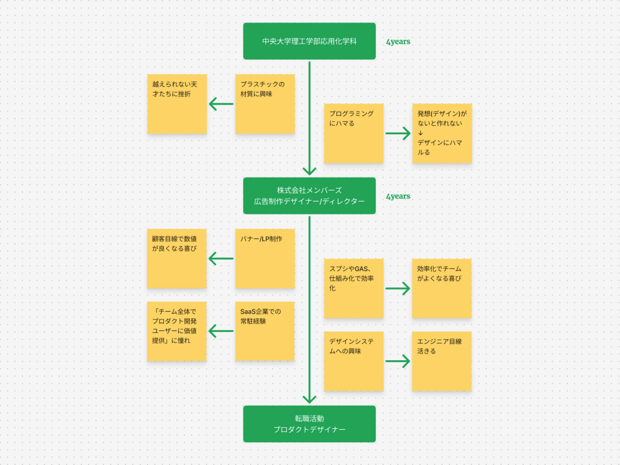 大学からこれまでの略歴図