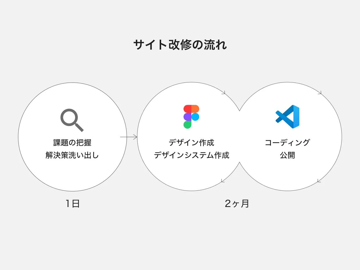制作の流れ