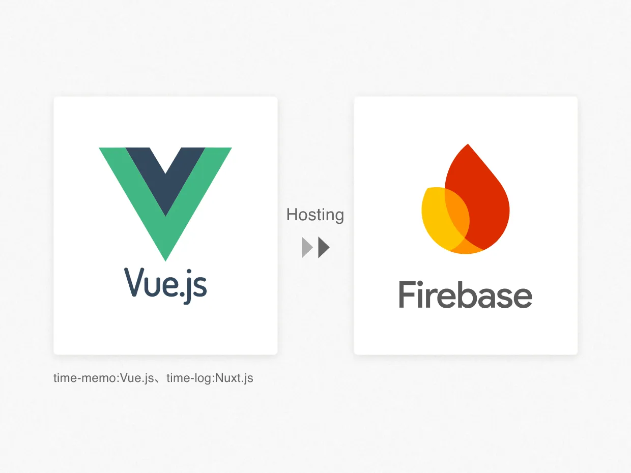 Vueを使って実装、firebaseを使ってホスティングしている図