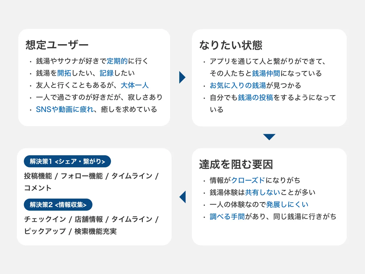 ユーザーと課題の整理