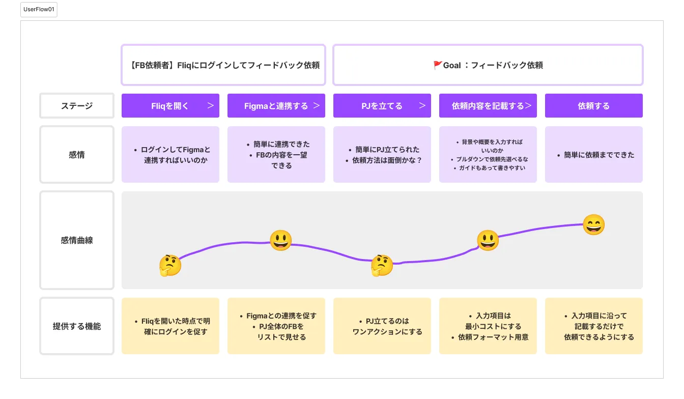 タスクを立ててフィードバック依頼するまでのユーザーフロー