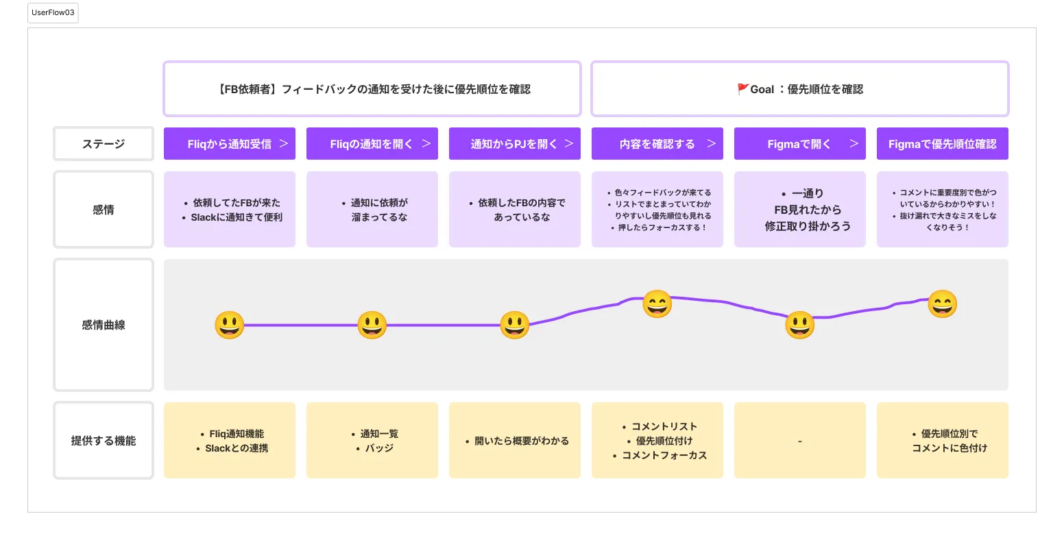 フィードバックの通知を受けた後に優先順位を確認するまでのユーザーフロー