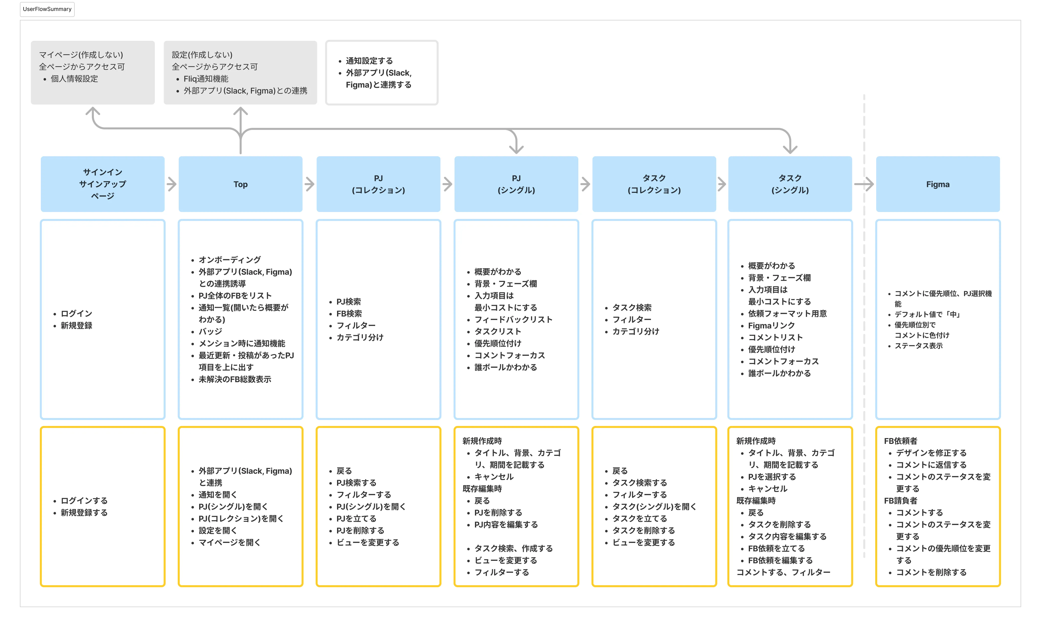 ユーザーフローから作成したサービス全体の構造